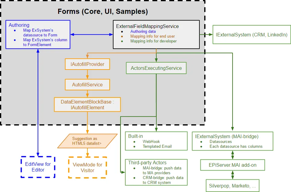 episerver-forms-diagram.png