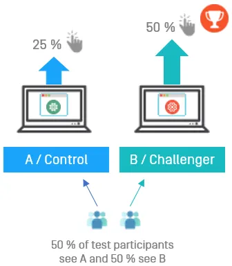 How an A/B test works How an A/B test works