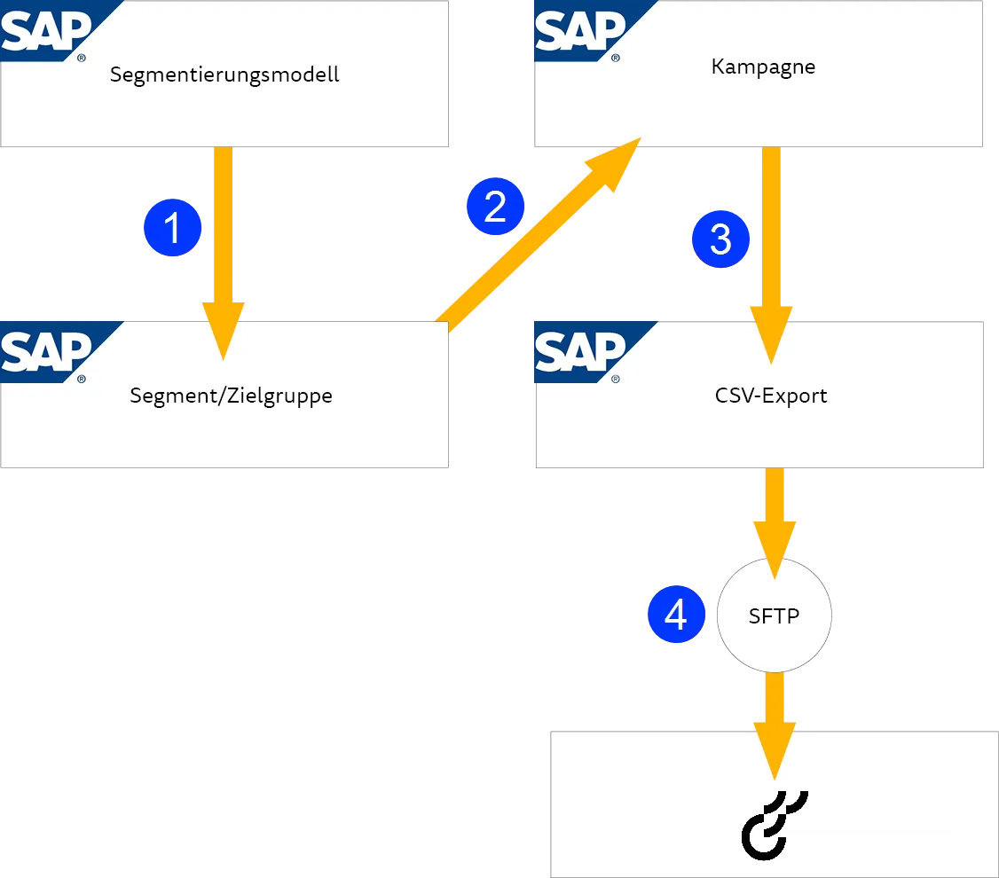 Bild: Kontakte von SAP zu Optimizely Campaign exportieren