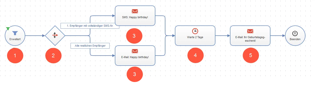 Bild: Geburtstagskampagne in der Marketing Automation