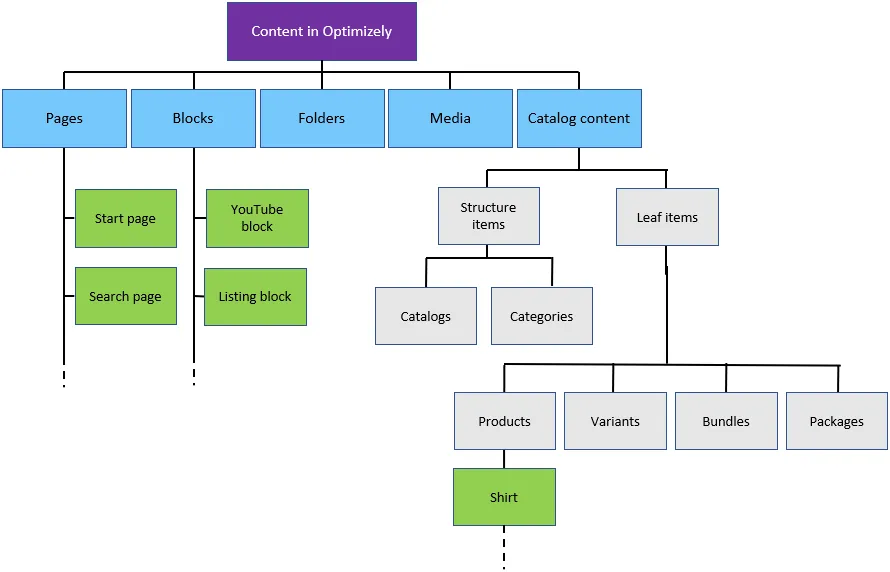 Graphic showing Content in Optimizely can be almost anything as long as it is a class that implements the IContent interface