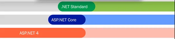 Microsoft introduced a third platform, ASP.NET Standard, a smaller sub-set of things from ASP.NET 4 and ASP.NET Core Microsoft introduced a third platform, ASP.NET Standard, a smaller sub-set of things from ASP.NET 4 and ASP.NET Core