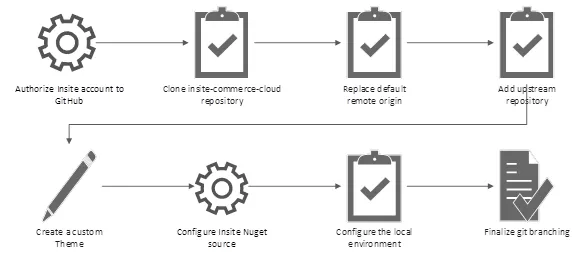 Cloud_Dev_Setup_Local_Dev_Environ_Flor.png Cloud_Dev_Setup_Local_Dev_Environ_Flor.png