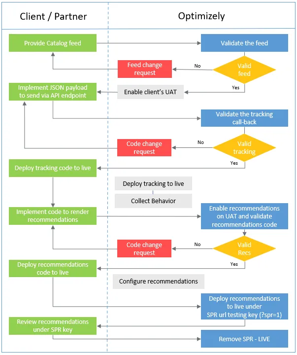 server-to-server-api-flowchart-optimizely.png