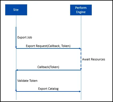 Diagram showing the catalog export callback flow from Commerce Connect to the Product Recommendations engine