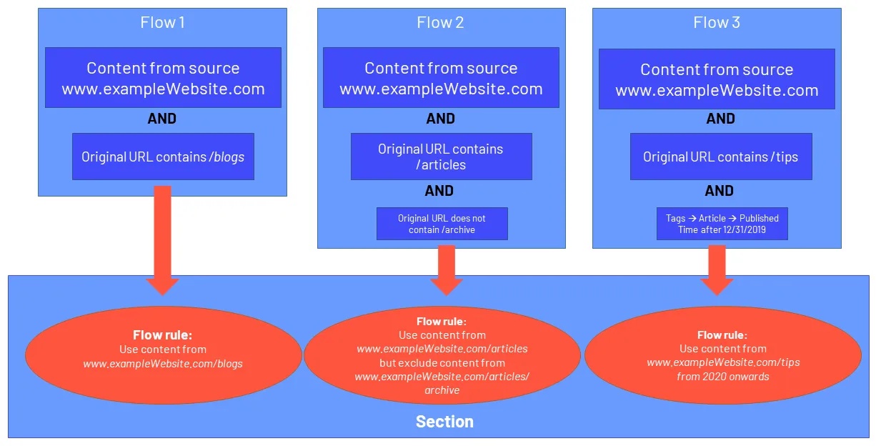 Flows collected in a section Flows collected in a section