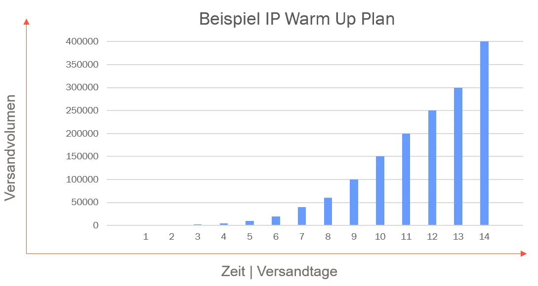 Bild: Beispiel IP-Warm-Up-Plan