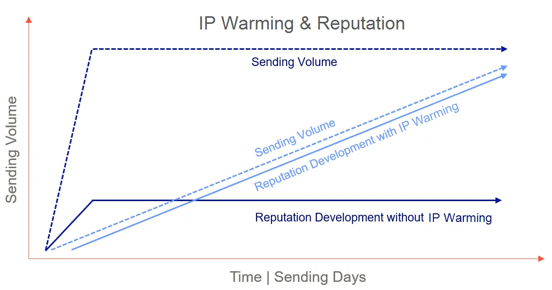 Image: IP Warm Up and Reputation Image: IP Warm Up and Reputation