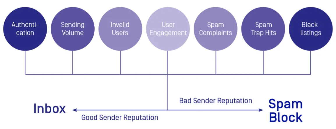 Image: Developing a sender reputation Image: Developing a sender reputation