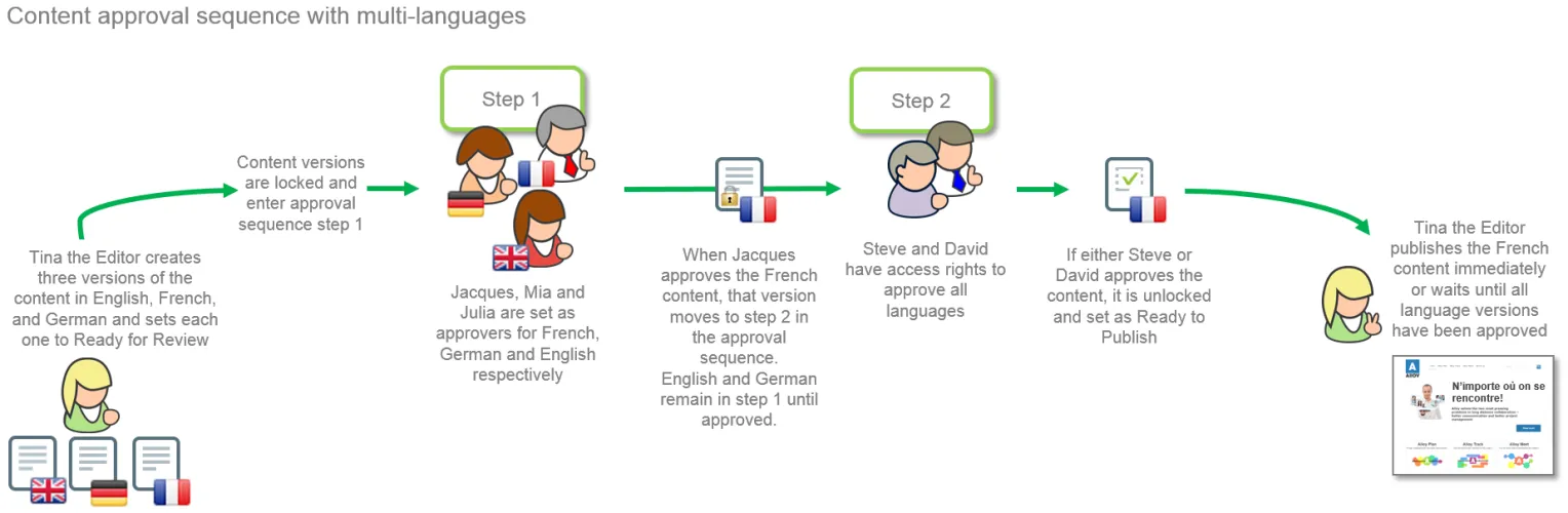 Example of different reviewers for different languages