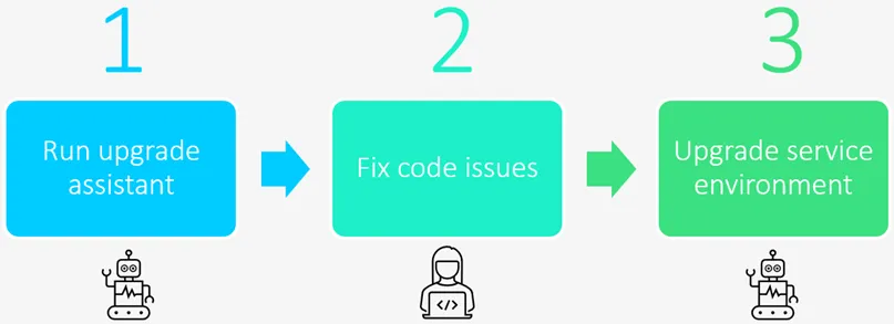 upgrade-process.png upgrade-process.png