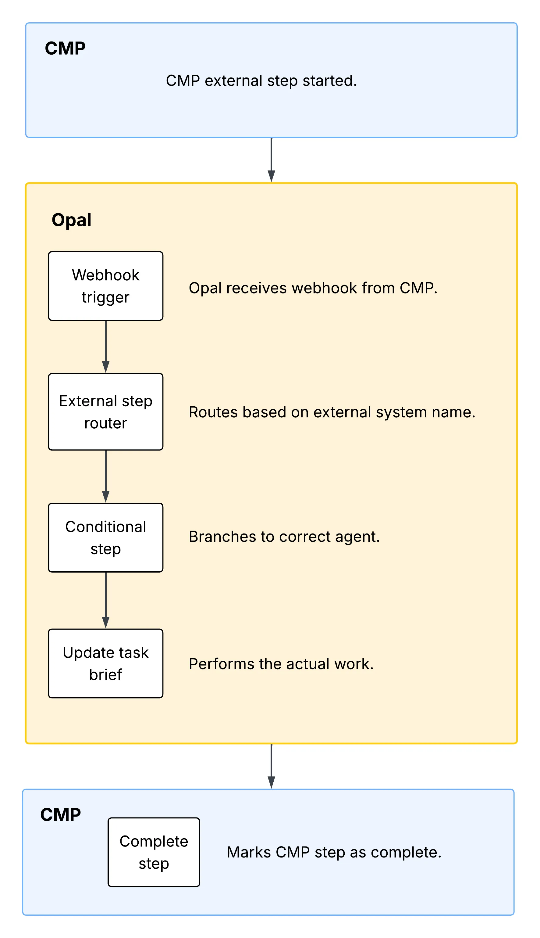Diagram of the end-to-end flow from a CMP task advancing to an external step through Opal routing, brief updating, and step completion"