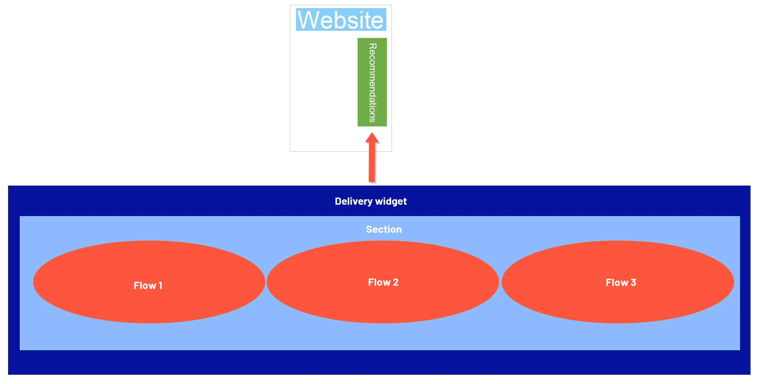 Flows - Section - Delivery widget diagram Flows - Section - Delivery widget diagram
