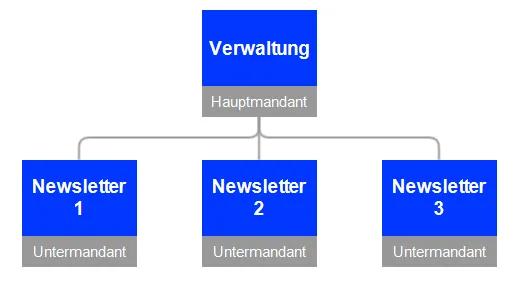 Bild: Nebengeordnete Mandantenstruktur Bild: Nebengeordnete Mandantenstruktur