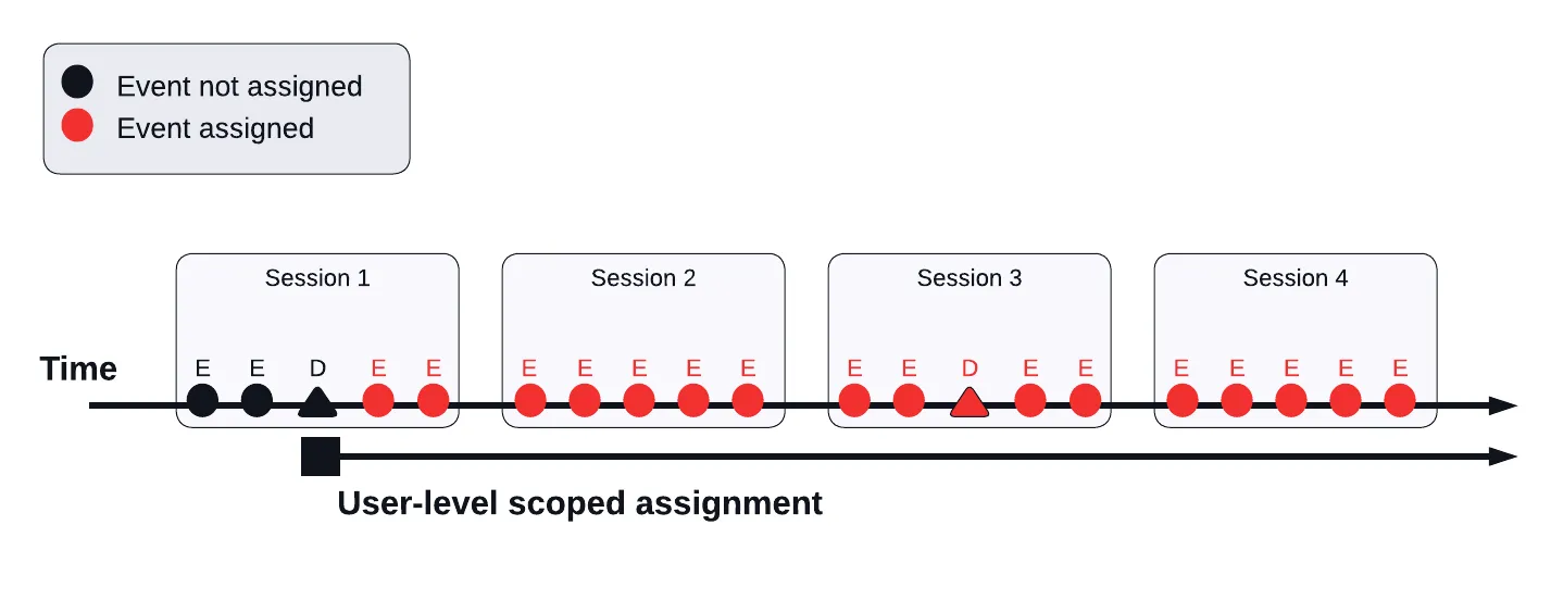 Sessionalization Diagrams - User-level scoped attribution-2.png Sessionalization Diagrams - User-level scoped attribution-2.png