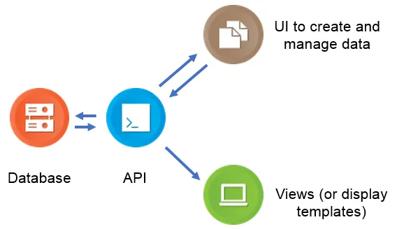 In a traditional CMS, you have four cornerstones: the database, the API, the user interface, and the views In a traditional CMS, you have four cornerstones: the database, the API, the user interface, and the views