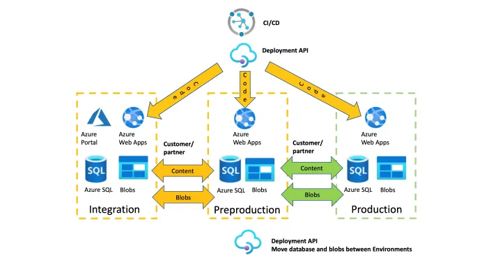 deployment from a local development environment to Production
