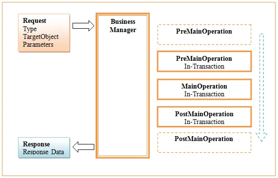 Diagram of the Business Foundation request-response system showing how a request flows through the BusinessManager to a handler and back as a response. Diagram of the Business Foundation request-response system showing how a request flows through the BusinessManager to a handler and back as a response.
