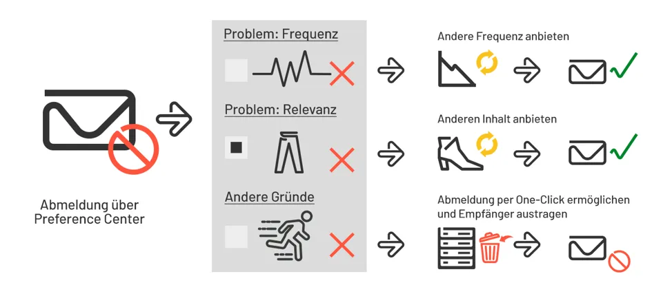 Bild: Abmeldung über ein Preference Center Bild: Abmeldung über ein Preference Center