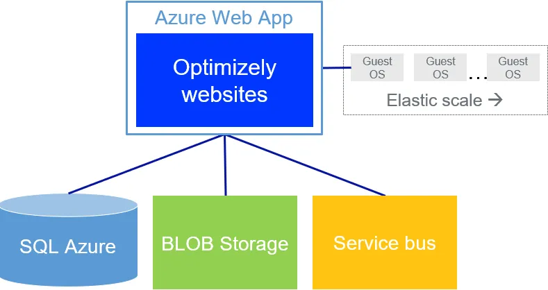 a web app is a solution built on the Optimizely platform. It operates as an Azure web app, including an SQL database, a BLOB storage, and an Optimizely Search & Navigation index