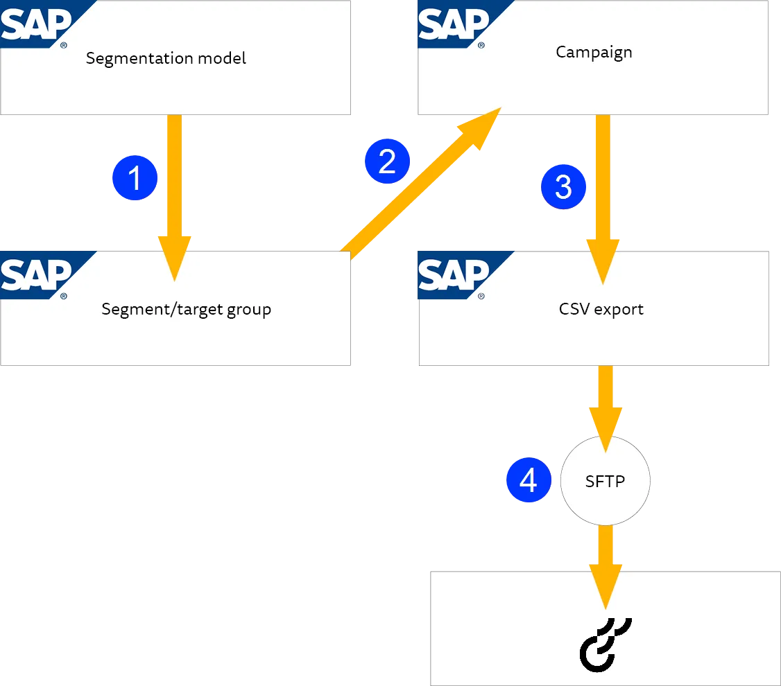 Image: Exporting contacts from SAP to Optimizely Campaign Image: Exporting contacts from SAP to Optimizely Campaign