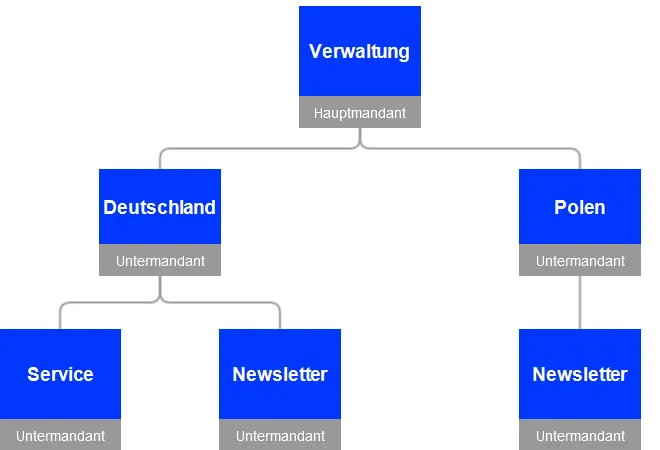 Bild: Hierarchische Mandantenstruktur Bild: Hierarchische Mandantenstruktur