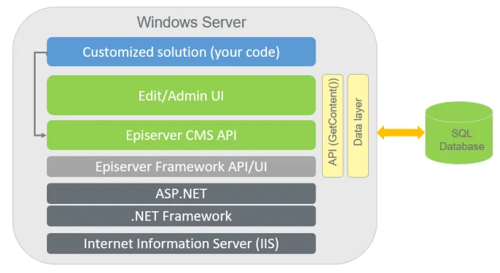 The base CMS Framework provides built-in editorial and administrative functions like version management, content preview, approval workflows, multi-language support, and access rights The base CMS Framework provides built-in editorial and administrative functions like version management, content preview, approval workflows, multi-language support, and access rights