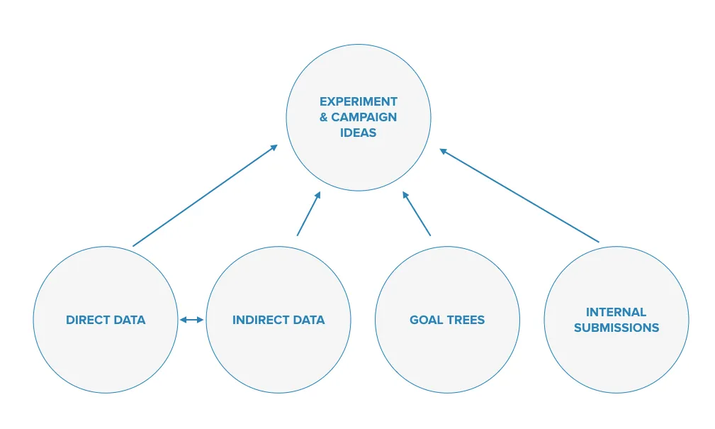 experiment ideas