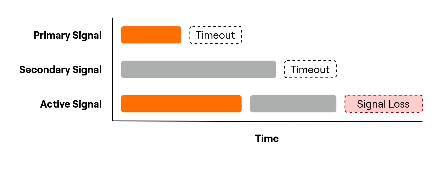 Signal loss with multiple active signals. Signal loss with multiple active signals.