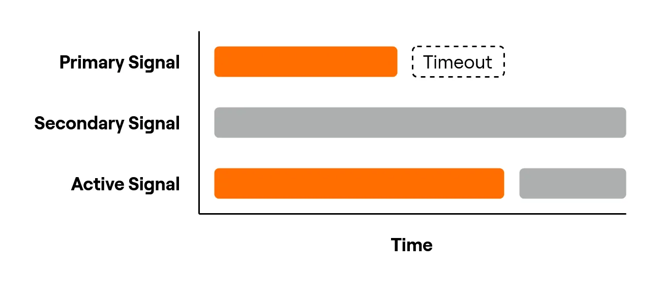 Switching to a lower priority signal. Switching to a lower priority signal.