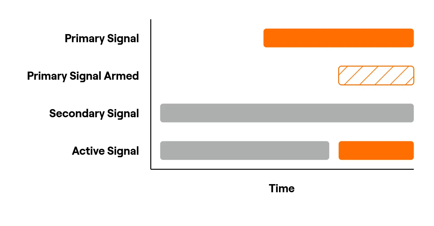 Signal switching with 'Require Signal Armed to Fallback' Signal switching with 'Require Signal Armed to Fallback'