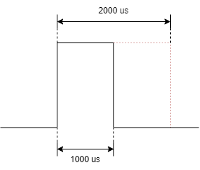 Example of PWM pulse. Example of PWM pulse.