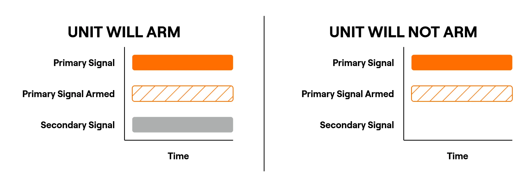 Arming conditions when 'Require All Signals to Arm' is enabled. Arming conditions when 'Require All Signals to Arm' is enabled.