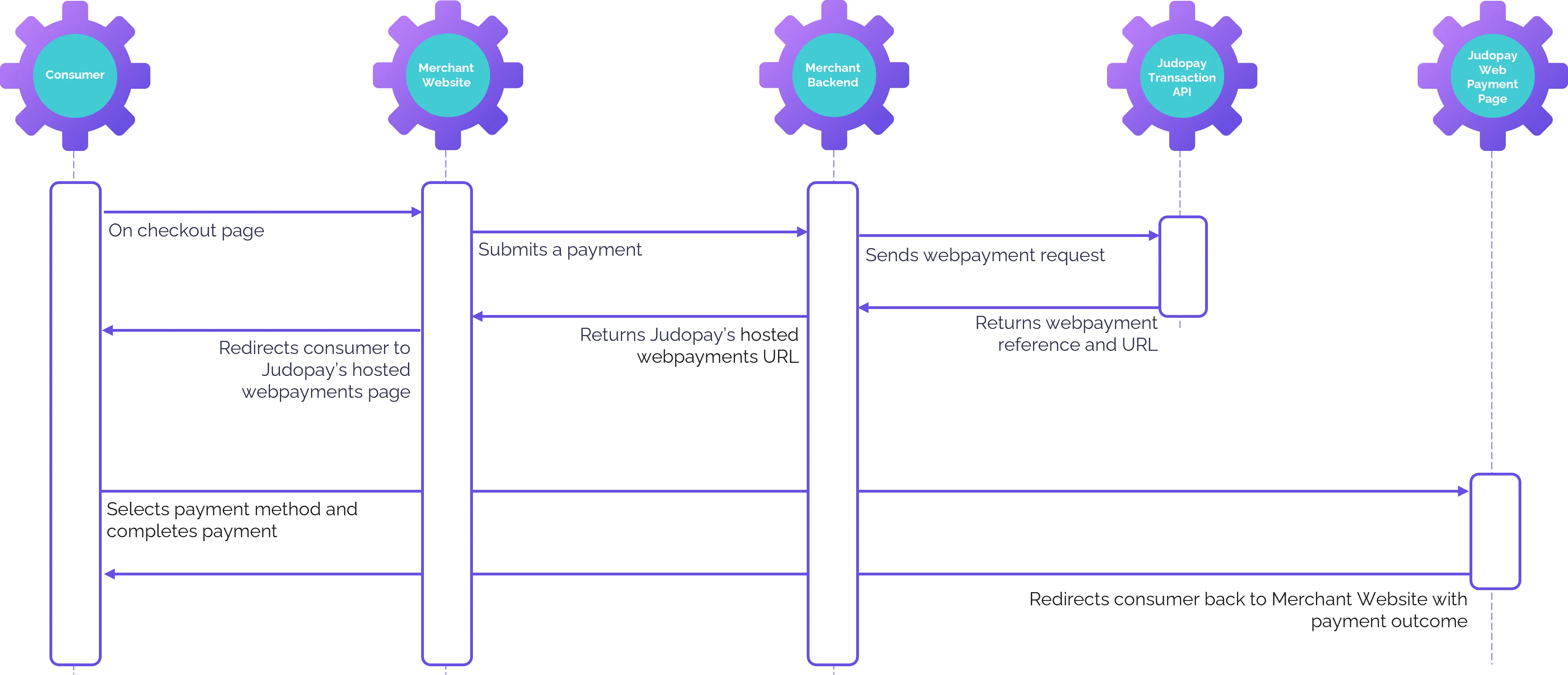 web payments flow diagram