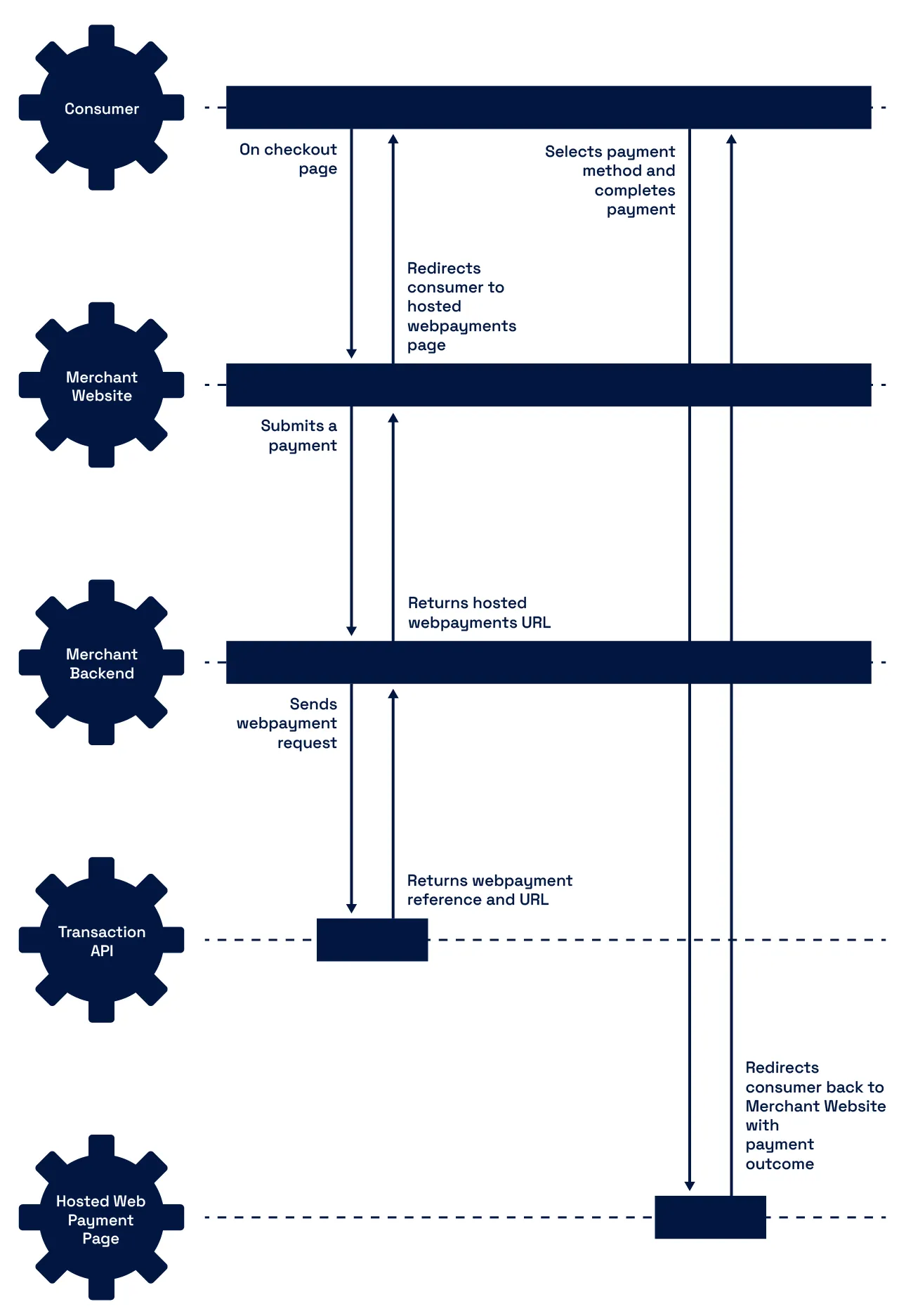 web payments flow diagram