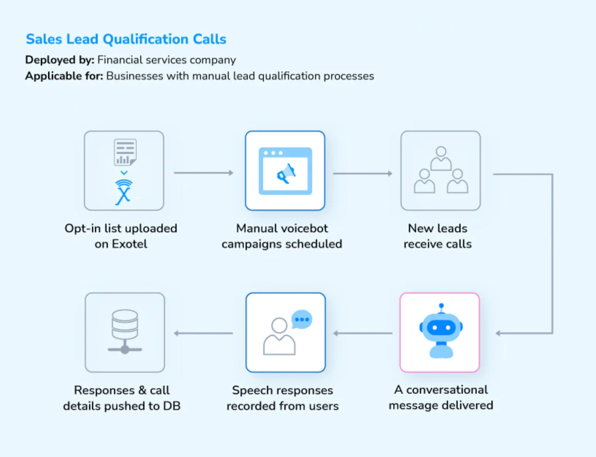 Sales lead qualification bot call flow