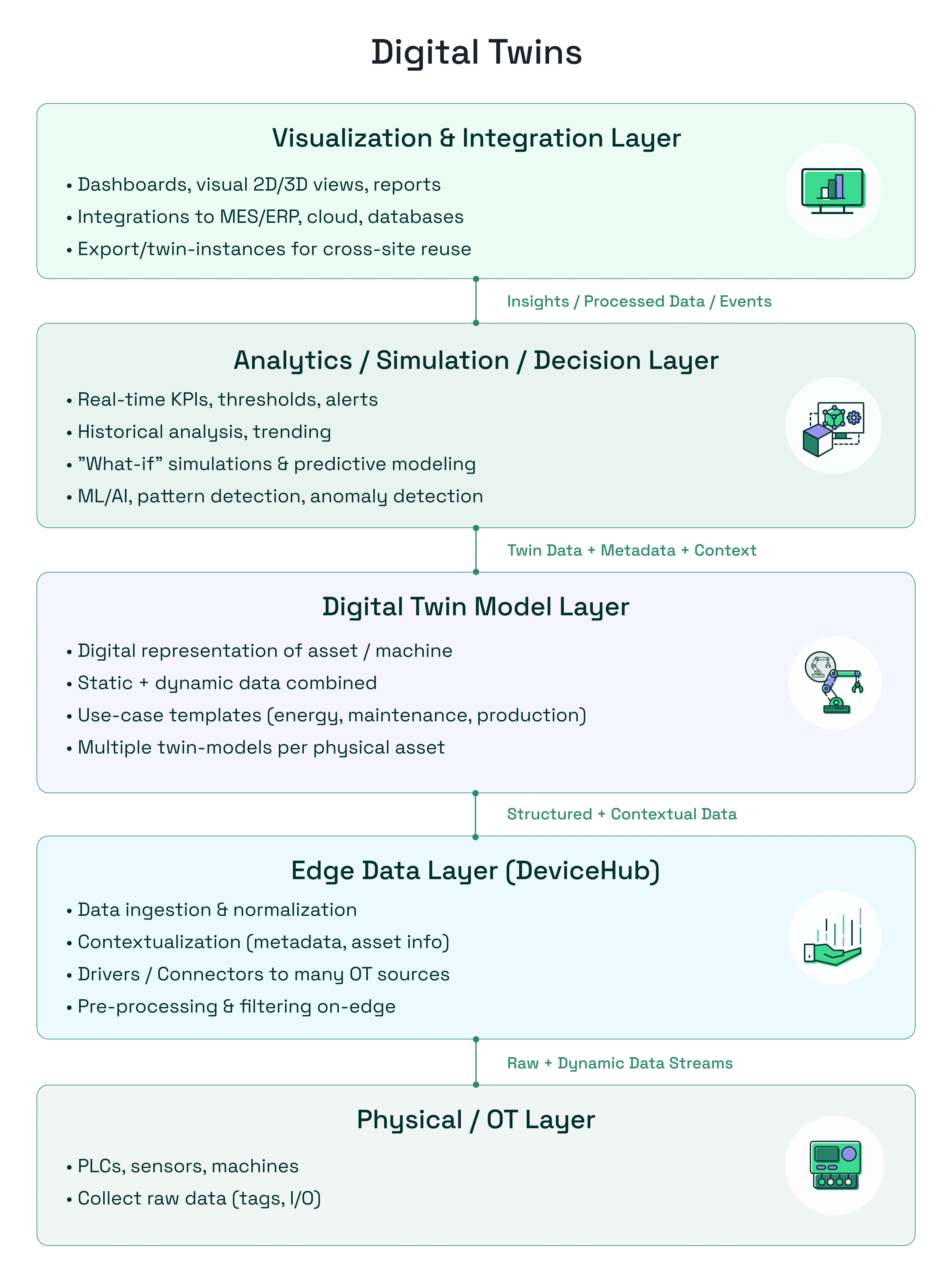 Digital Twins five-layer stack Digital Twins five-layer stack