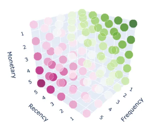 R-F-M Graph: 1 is best; 5 is worst 