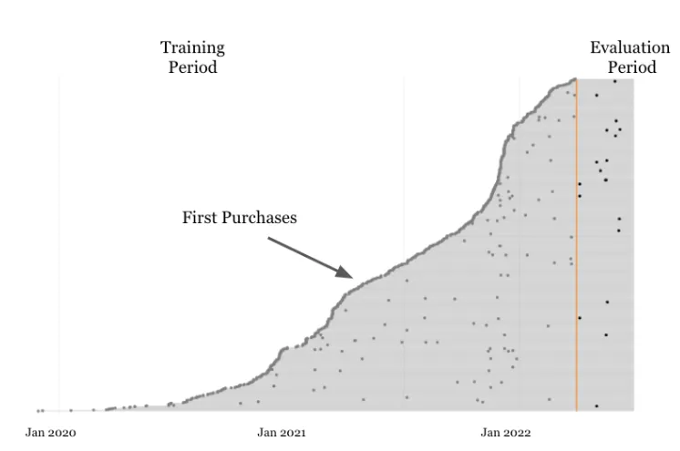 The x-axis shows time, the dots on the left show the first transaction date for any customer, and a subsequent dot shows the repeat purchase activity for any customer who does purchase again. Training Period data is used to train statistical models, and the holdout period (on the right) is used to evaluate how well the model performs.