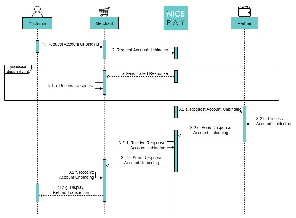 Alur Proses Unbinding - API E-Wallet (Direct Debit) SNAP
