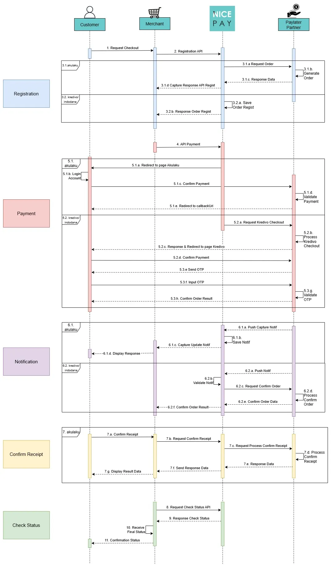 Paylater Payment Flow Paylater Payment Flow