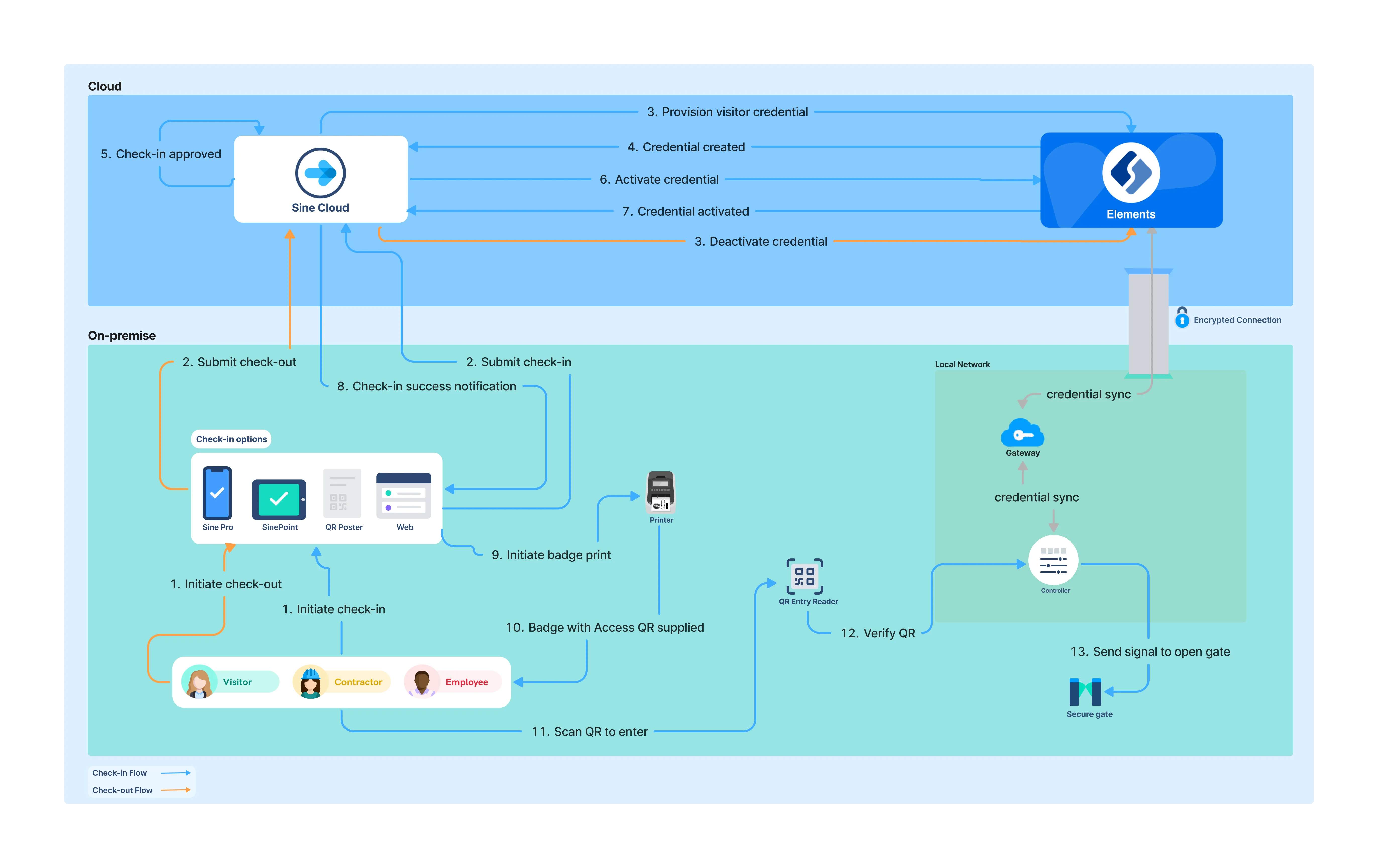 cloud-to-cloud-qrcode-flow cloud-to-cloud-qrcode-flow