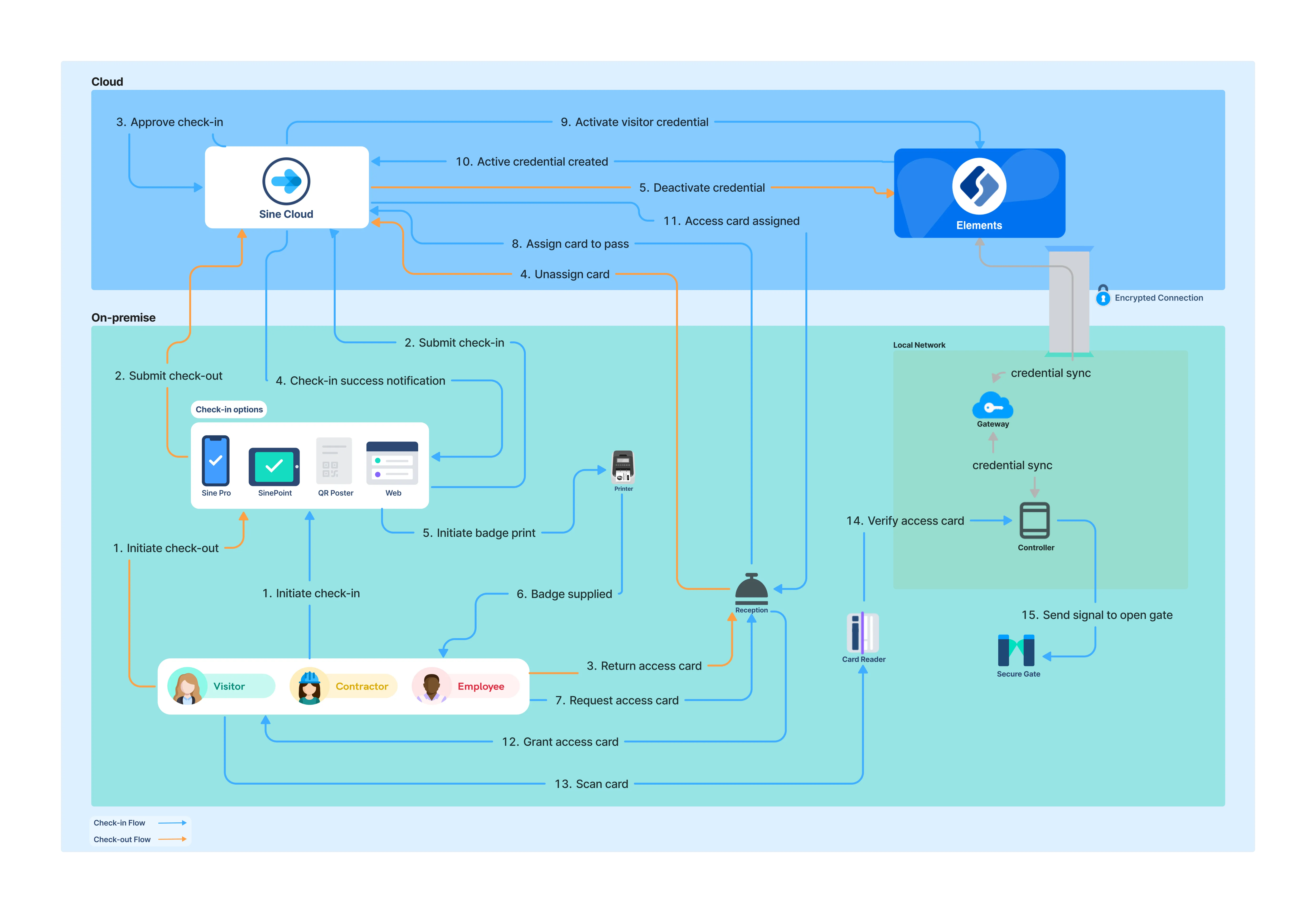 cloud-to-cloud-assets-flow cloud-to-cloud-assets-flow