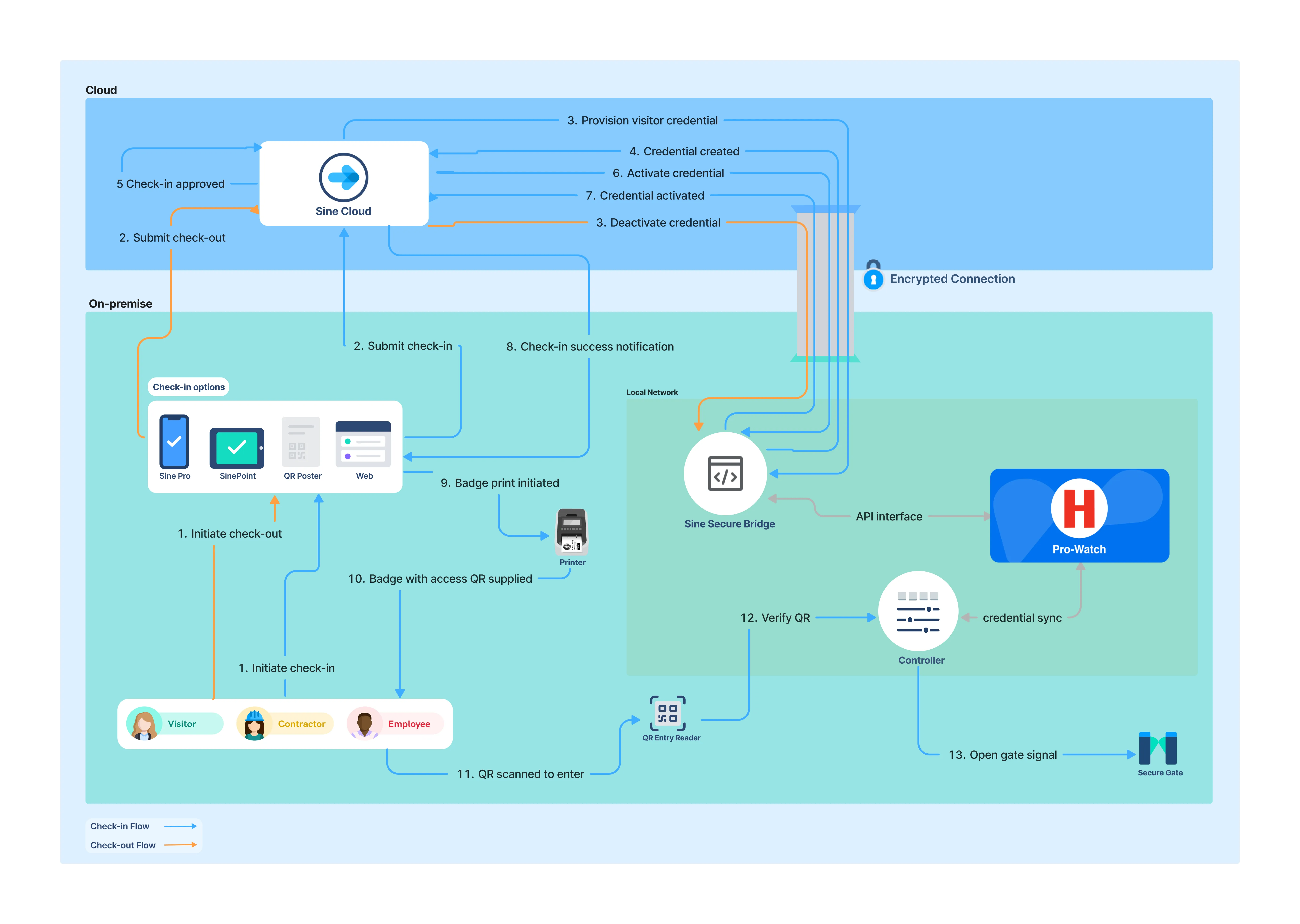 cloud-to-onprem-qrcode-flow cloud-to-onprem-qrcode-flow