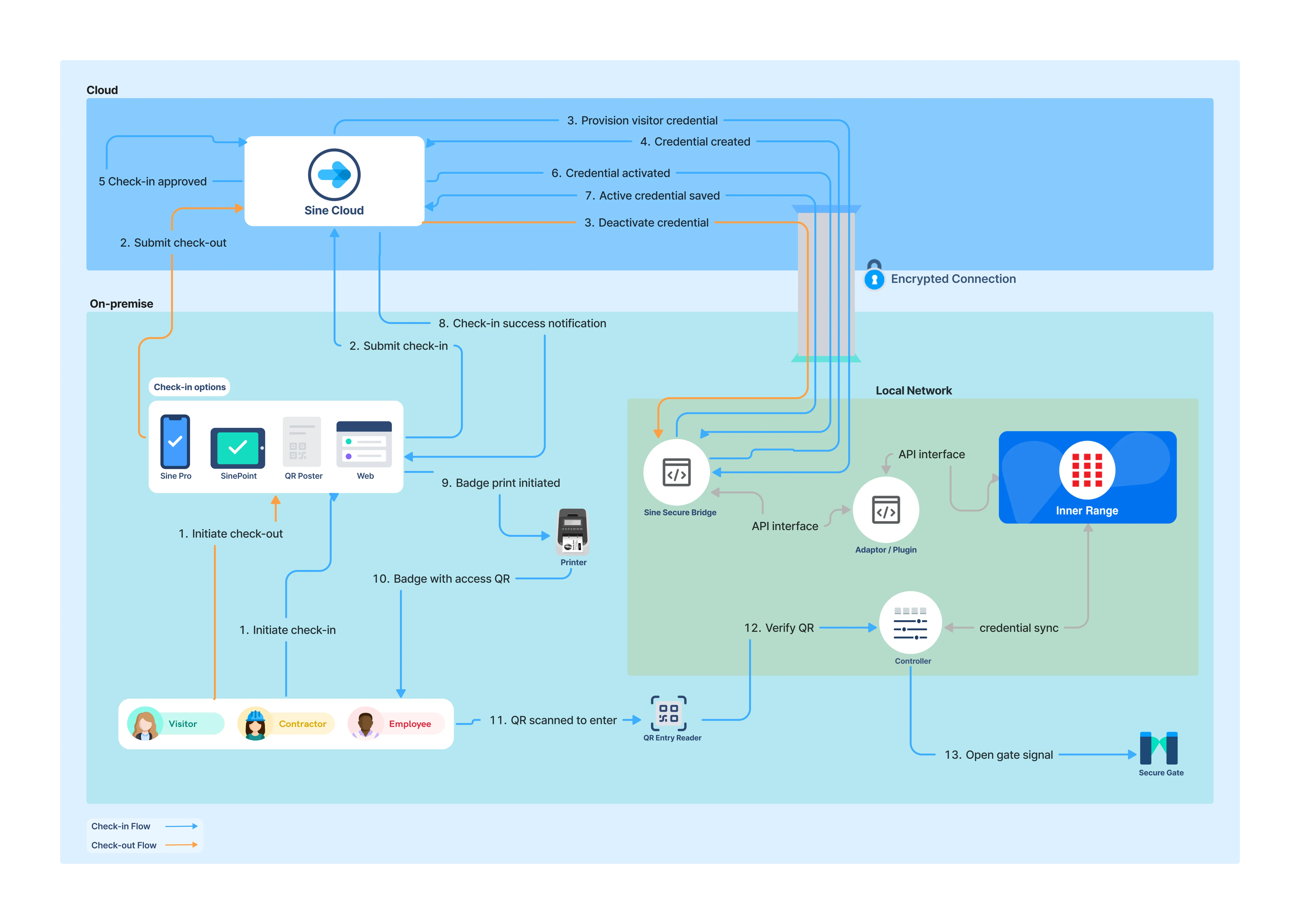 cloud-to-onprem-qrcode-flow-with-adaptor