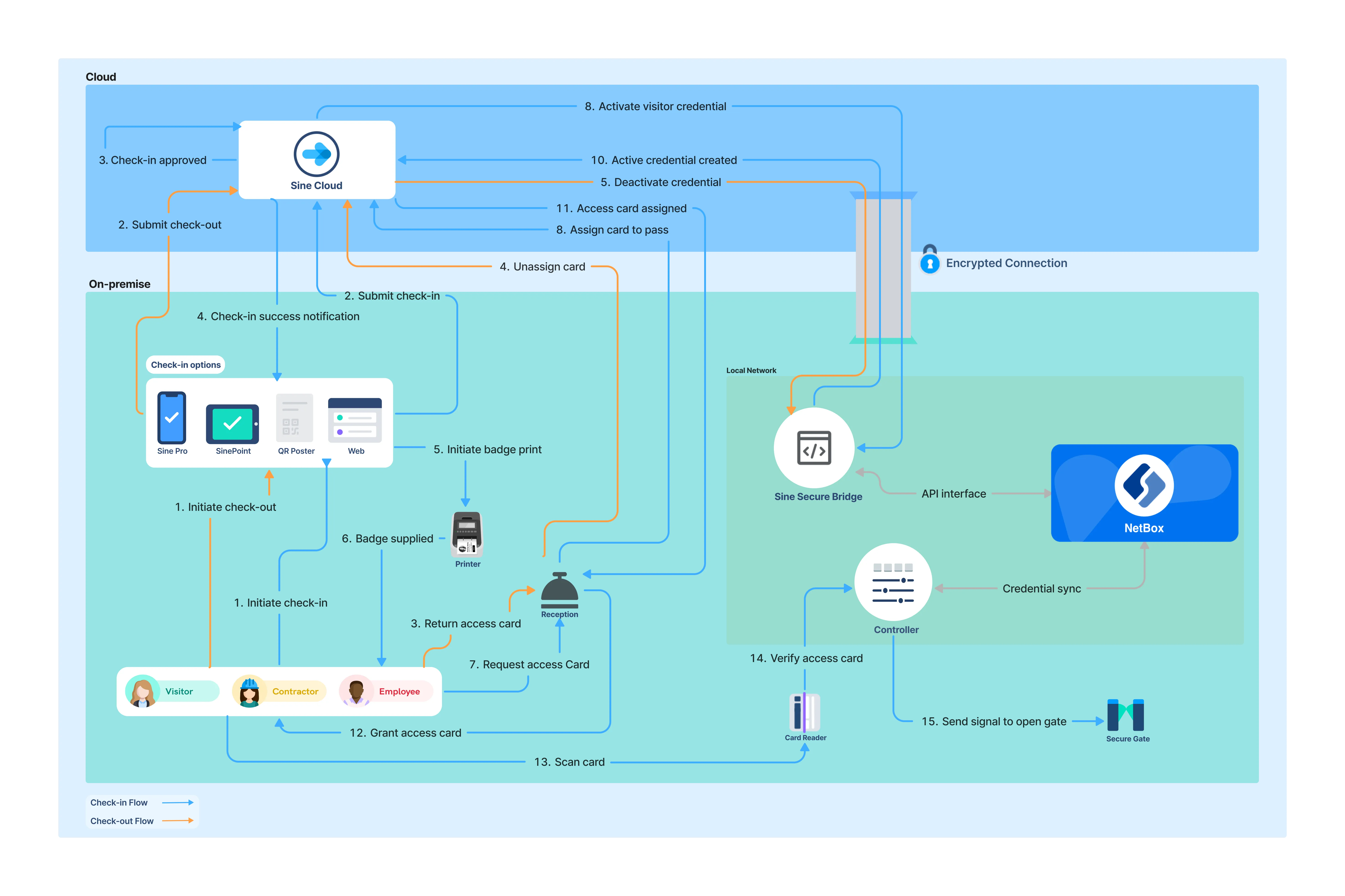 cloud-to-onprem-assets-flow cloud-to-onprem-assets-flow