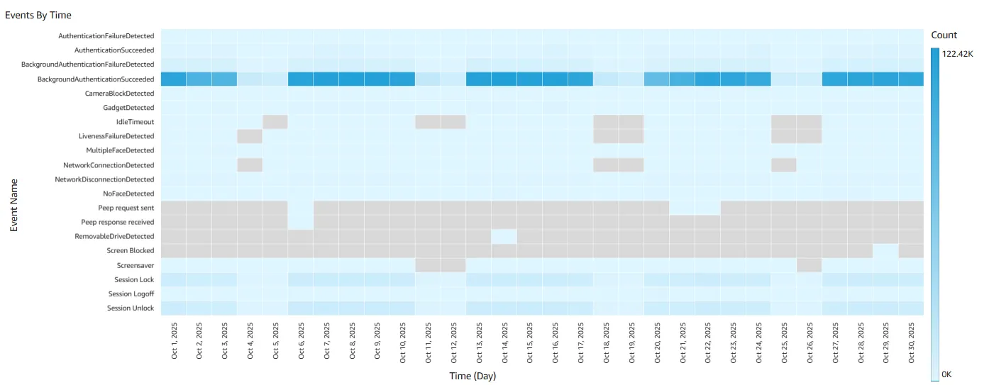 Events by Time Events by Time