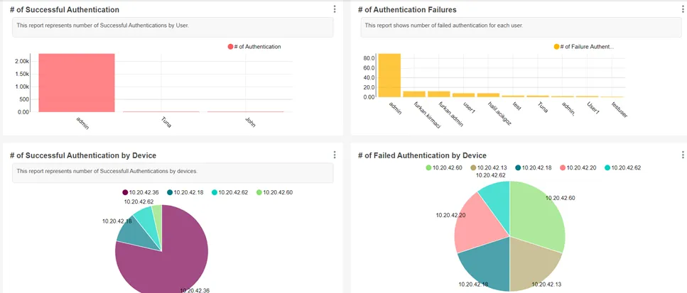 Authentication Statistics