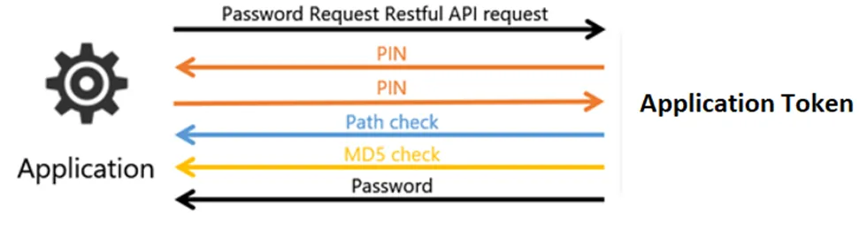 Application Token Flow (Different colored arrows represent different Security Levels) Application Token Flow (Different colored arrows represent different Security Levels)