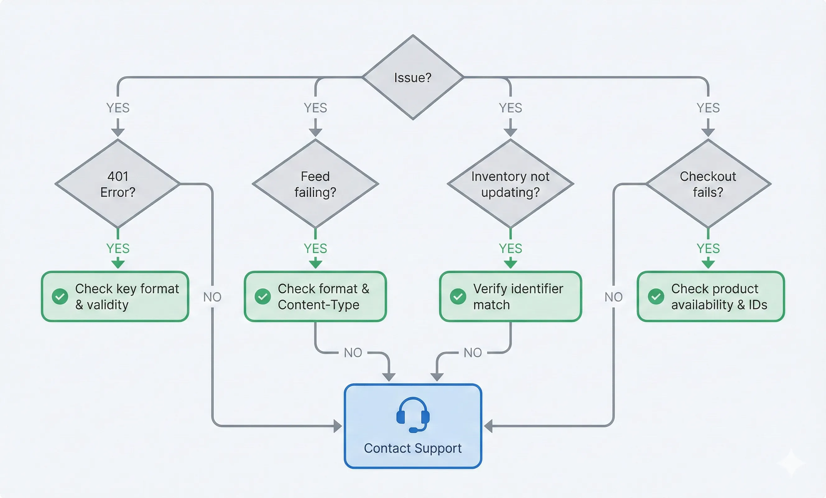 Troubleshooting Guide Troubleshooting Guide